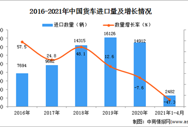 2021年1-4月中国货车进口数据统计分析