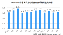 2021年4月中国汽车经销商综合库存系数1.57 同比下降10.8%（图）