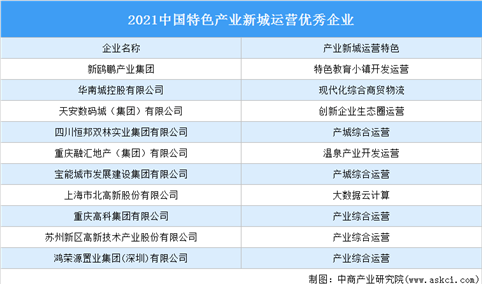 2021中国特色产业新城 运营优秀企业名单公布：华南城等10家企业入选（图）