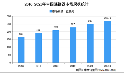 2021年中国连接器市场现状及发展前景预测分析