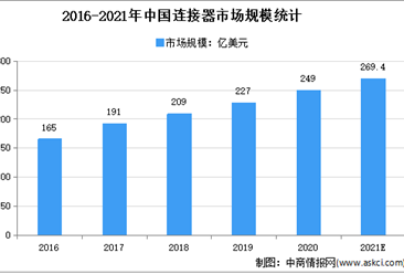 2021年中國連接器行業存在問題及發展前景預測分析