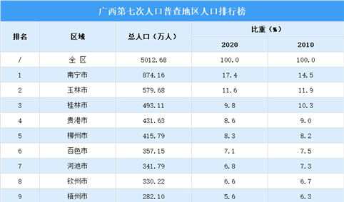 广西第七次人口普查各地级市人口排行榜：五个地级市总人口超过400万（图）
