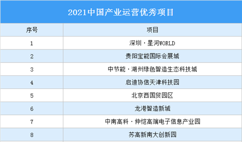 2021中国产业运营优秀项目名单发布：星河WORLD等10个项目入选（图）