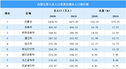 內蒙古第七次人口普查各盟市人口排行榜：2個盟市人口超300萬（圖）