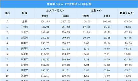 甘肃第七次人口普查各市（州）人口排行榜：兰州市人口超400万（图）