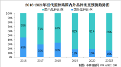 2021年中國蛋雞行業發展現狀分析：國外品種獲得更高的市場認可（圖）