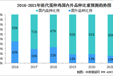 2021年中国蛋鸡行业发展现状分析：国外品种获得更高的市场认可（图）
