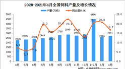 2021年4月中国饲料产量数据统计分析