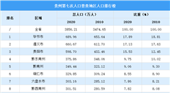 贵州第七次人口普查各市（州）人口排行榜：毕节遵义贵阳人口超500万（图）