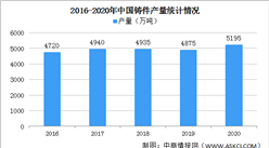 2020年度中國鑄造行業回顧：產量同比增長6.6% 汽車行業鑄件需求量大（圖）
