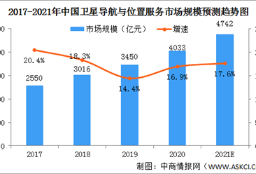 2021年中國衛星導航與位置服務產業發展現狀分析：市場規模持續擴大（圖）