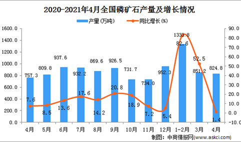 2021年4月中国磷矿石产量数据统计分析