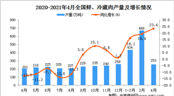 2021年4月中国鲜、冷藏肉产量数据统计分析
