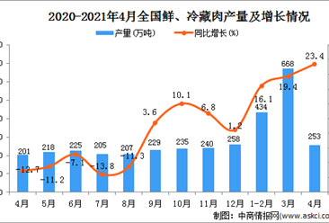 2021年4月中國鮮、冷藏肉產量數據統計分析