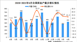 2021年4月中国原盐产量数据统计分析