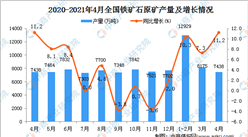 2021年4月全国各省市铁矿石原矿量产量排行榜