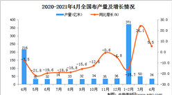 2021年4月中國布產量數據統計分析