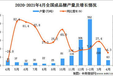 2021年4月中国成品糖产量数据统计分析