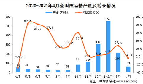2021年4月中国成品糖产量数据统计分析