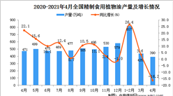 2021年4月中國精制食用植物油產量數據統計分析