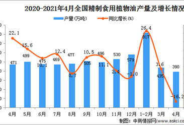 2021年4月中国精制食用植物油产量数据统计分析