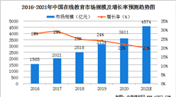 2021年中國IT在線教育培訓市場規模及行業發展前景分析（圖）