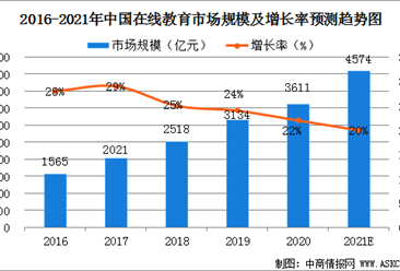 2021年中国IT在线教育培训市场规模及行业发展前景分析（图）