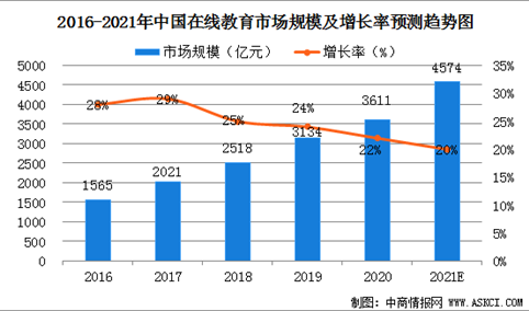 2021年中国IT在线教育培训市场规模及行业发展前景分析（图）