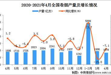 2021年4月中国卷烟产量数据统计分析