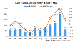 2021年4月中國白酒產量數據統計分析