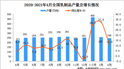 2021年4月中国乳制品产量数据统计分析