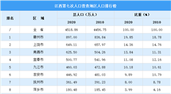 江西第七次人口普查各设区人口排行榜：人口呈现七大四小格局（图）
