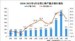 2021年4月中國乙烯產量數據統計分析