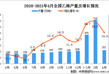 2021年4月中國乙烯產量數據統計分析