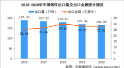 2020年鑄件出口數據分析：出口單價增長 美國成中國鑄件主要出口國（圖）