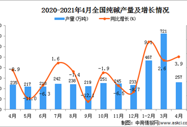 2021年4月中国纯碱产量数据统计分析