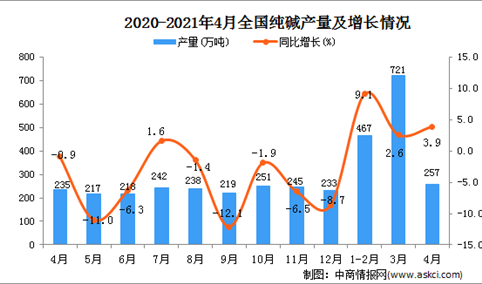 2021年4月中国纯碱产量数据统计分析