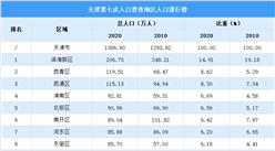 天津第七次人口普查各區人口排行榜：濱海西青武清人口超100萬（圖）