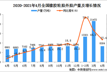2021年4月中国橡胶轮胎外胎产量数据统计分析
