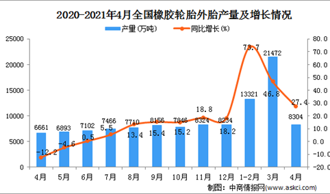 2021年4月中国橡胶轮胎外胎产量数据统计分析