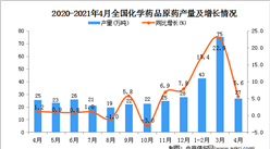 2021年4月中國化學藥品原藥產量數據統計分析