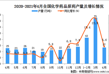 2021年4月中国化学药品原药产量数据统计分析