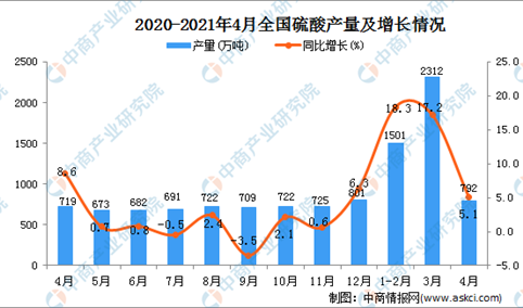 2021年4月全国各省市硫酸产量排行榜