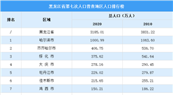 黑龍江第七次人口普查各城市人口排行榜：哈爾濱人口超千萬 綏化人口減少166萬（圖）