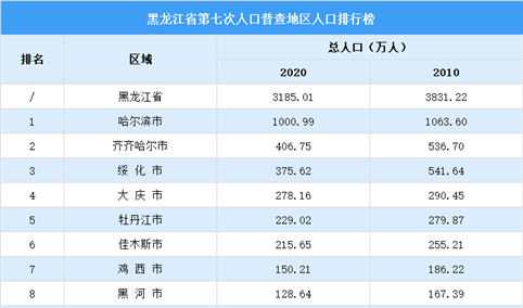 黑龙江第七次人口普查各城市人口排行榜：哈尔滨人口超千万 绥化人口减少166万（图）