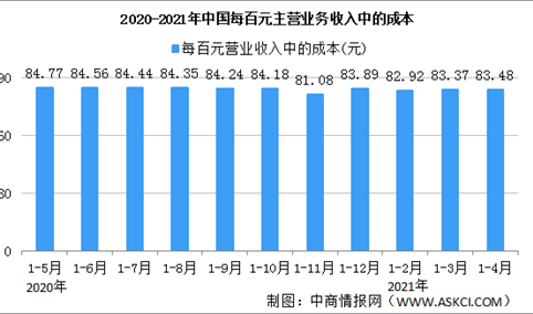 2021年1-4月全国规模以上工业企业主营业务收入同比增长33.6%（图）