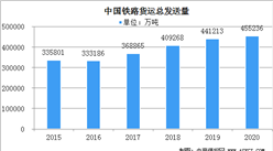 2020年中国铁路运输及市场运行情况深度分析