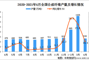 2021年4月中國合成纖維產量數據統計分析