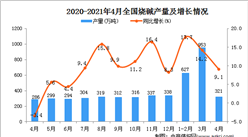 2021年4月中国烧碱产量数据统计分析