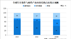 2021年中國汽車電子軟件行業市場現狀及發展趨勢預測分析